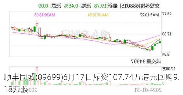 顺丰同城(09699)6月17日斥资107.74万港元回购9.18万股