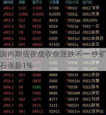 国内期货夜盘收盘涨跌不一 铁矿石涨超1%