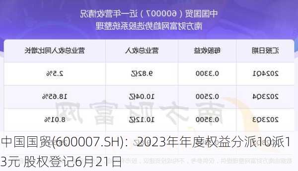 中国国贸(600007.SH)：2023年年度权益分派10派13元 股权登记6月21日