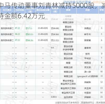 中马传动董事刘青林减持5000股，减持金额6.42万元