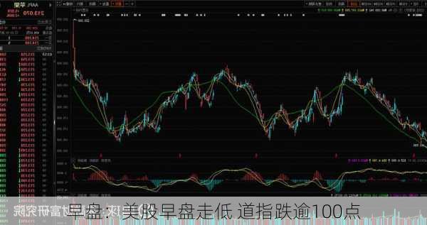 早盘：美股早盘走低 道指跌逾100点