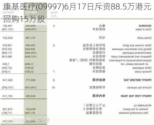 康基医疗(09997)6月17日斥资88.5万港元回购15万股