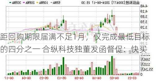 距回购期限届满不足1月，仅完成最低目标的四分之一 合纵科技独董发函督促：快买