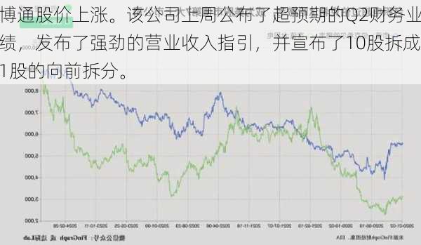 博通股价上涨。该公司上周公布了超预期的Q2财务业绩，发布了强劲的营业收入指引，并宣布了10股拆成1股的向前拆分。