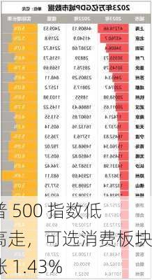 标普 500 指数低开高走，可选消费板块领涨 1.43%