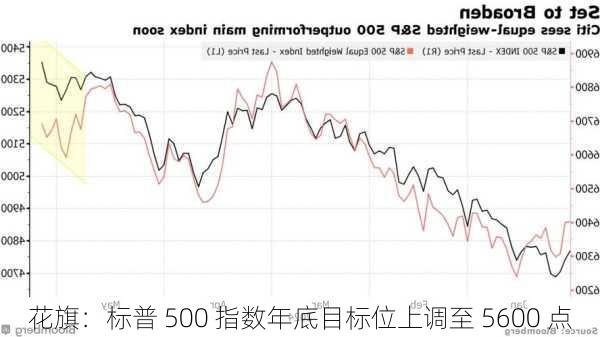 花旗：标普 500 指数年底目标位上调至 5600 点