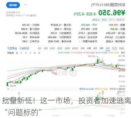 批量新低！这一市场，投资者加速逃离“问题标的”