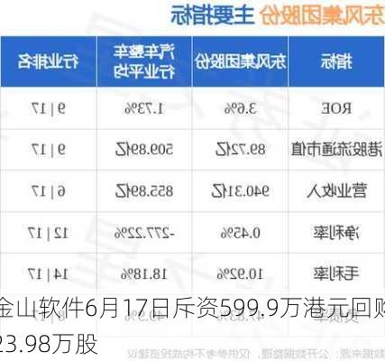 金山软件6月17日斥资599.9万港元回购23.98万股