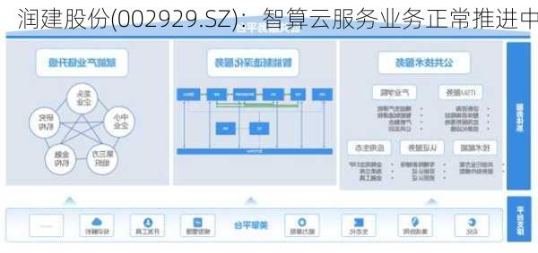 润建股份(002929.SZ)：智算云服务业务正常推进中