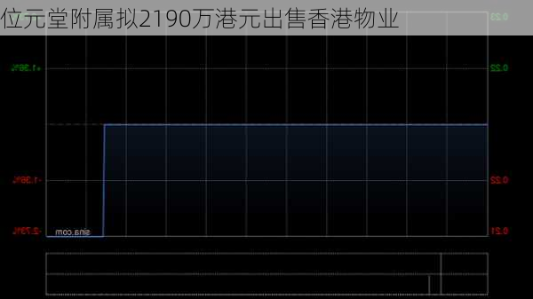 位元堂附属拟2190万港元出售香港物业