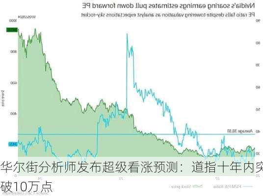 华尔街分析师发布超级看涨预测：道指十年内突破10万点