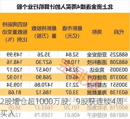 2股增仓超1000万股，9股获连续4周买入