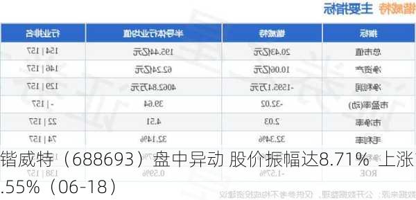 锴威特（688693）盘中异动 股价振幅达8.71%  上涨11.55%（06-18）