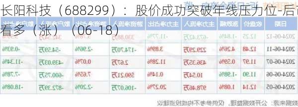 长阳科技（688299）：股价成功突破年线压力位-后市看多（涨）（06-18）