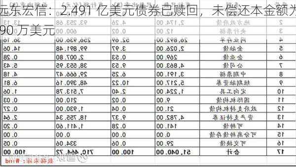 远东宏信：2.491 亿美元债券已赎回，未偿还本金额为 90 万美元