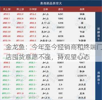 金龙鱼：今年至今经销商和终端门店囤货意愿不强，持观望心态