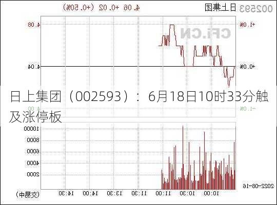 日上集团（002593）：6月18日10时33分触及涨停板