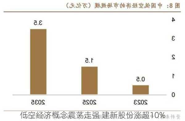 低空经济概念震荡走强 建新股份涨超10%