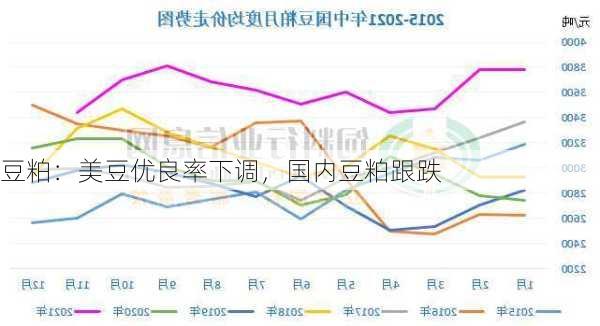 豆粕：美豆优良率下调，国内豆粕跟跌