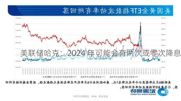 美联储哈克：2024 年可能会有两次或零次降息