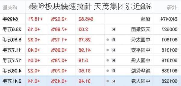 保险板块快速拉升 天茂集团涨近8%