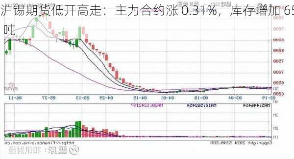 沪锡期货低开高走：主力合约涨 0.31%，库存增加 65 吨