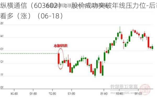 纵横通信（603602）：股价成功突破年线压力位-后市看多（涨）（06-18）