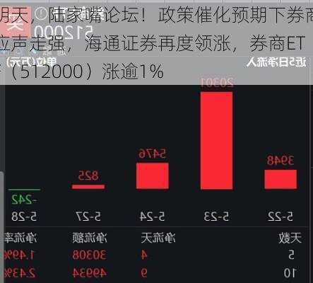 明天，陆家嘴论坛！政策催化预期下券商应声走强，海通证券再度领涨，券商ETF（512000）涨逾1%