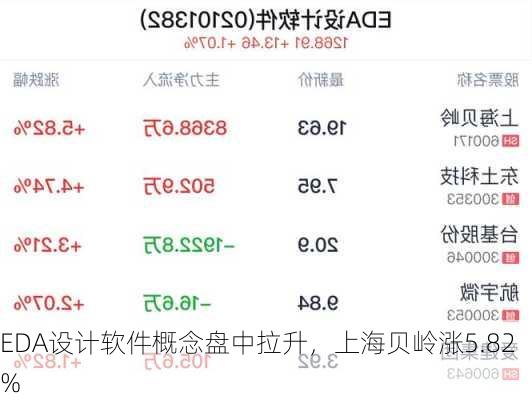 EDA设计软件概念盘中拉升，上海贝岭涨5.82%