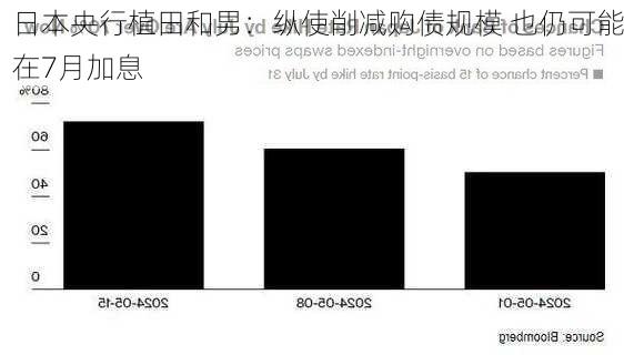日本央行植田和男：纵使削减购债规模 也仍可能在7月加息