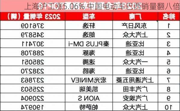 上海沪工涨5.06% 中国电动车巴西销量翻八倍