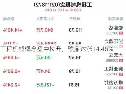 工程机械概念盘中拉升，骏鼎达涨14.46%