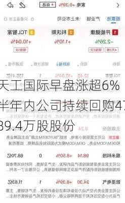 天工国际早盘涨超6% 半年内公司持续回购4789.4万股股份