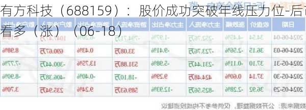 有方科技（688159）：股价成功突破年线压力位-后市看多（涨）（06-18）