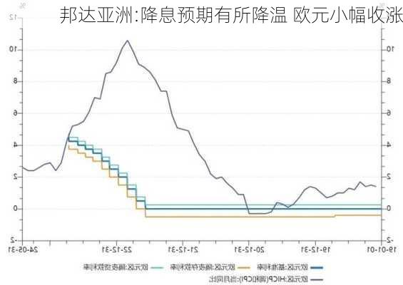 邦达亚洲:降息预期有所降温 欧元小幅收涨