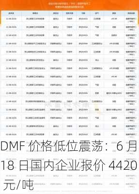 DMF 价格低位震荡：6 月 18 日国内企业报价 4420 元/吨