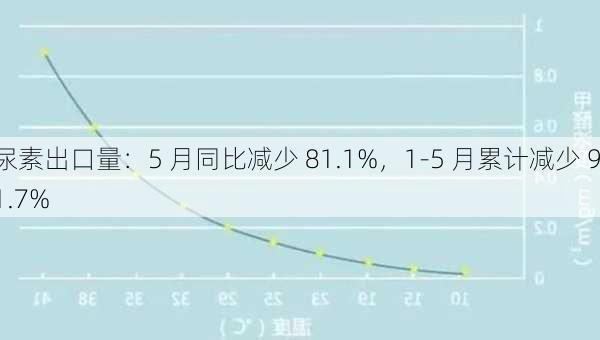 尿素出口量：5 月同比减少 81.1%，1-5 月累计减少 91.7%