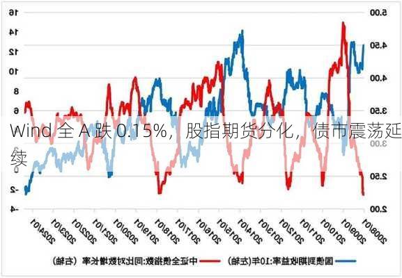 Wind 全 A 跌 0.15%，股指期货分化，债市震荡延续