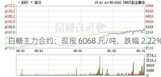 白糖主力合约：现报 6068 元/吨，跌幅 2.22%