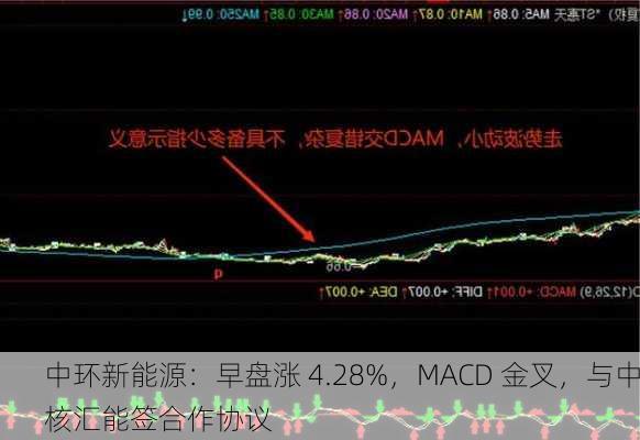 中环新能源：早盘涨 4.28%，MACD 金叉，与中核汇能签合作协议