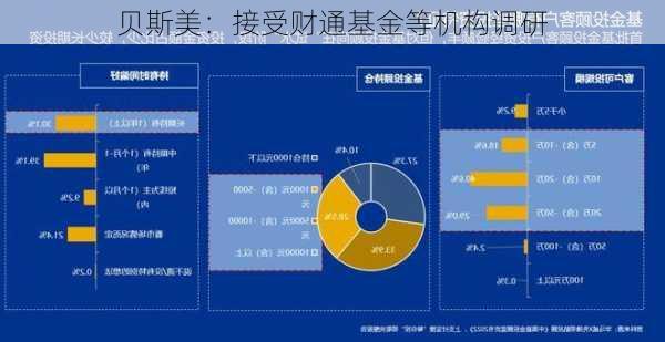 贝斯美：接受财通基金等机构调研