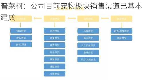 普莱柯：公司目前宠物板块销售渠道已基本建成