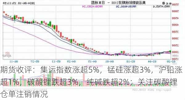 期货收评：集运指数涨超5%，锰硅涨超3%，沪铅涨超1%，碳酸锂跌超3%，纯碱跌超2%；关注碳酸锂仓单注销情况