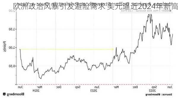 欧洲政治风暴引发避险需求 美元逼近2024年新高