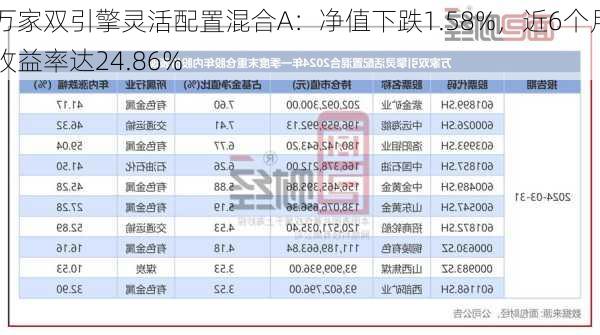 万家双引擎灵活配置混合A：净值下跌1.58%，近6个月收益率达24.86%