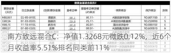 南方致远混合C：净值1.3268元微跌0.12%，近6个月收益率5.51%排名同类前11%