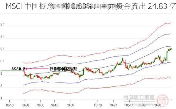 MSCI 中国概念上涨 0.53%：主力资金流出 24.83 亿