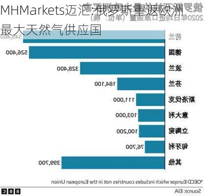 MHMarkets迈汇:俄罗斯重返欧洲最大天然气供应国