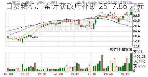 日发精机：累计获政府补助 2517.86 万元