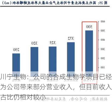 川宁生物：公司的合成生物学项目已经为公司带来部分营业收入，但目前收入占比仍相对较小